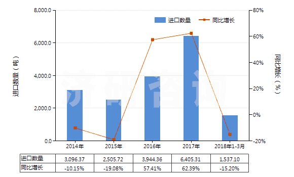 2014-2018年3月中國非零售與其他混紡人纖短纖紗線(混紡指按重量計(jì)其他人造纖維短纖含量在85%以下)(HS55109000)進(jìn)口量及增速統(tǒng)計(jì)